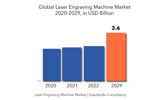 Laser Engraving Machine Market Forecast