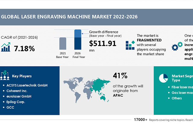 The market size of laser engraver will increase by 511.91 million US dollars