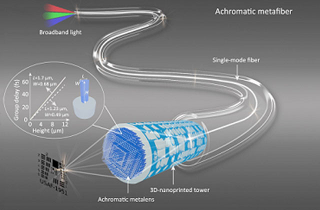 Fiber-Optic Imaging Becomes The Focus Of 3d Printing Achromatic