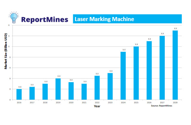 Laser Engraving Machines Market Using Laser Technology for Quality Inspection in Various Verticals has a Potential to Reach USD 6.6 Billion by 2029