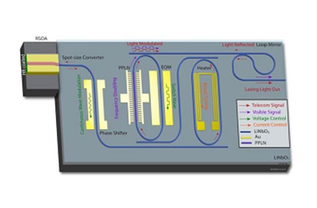 Multicolor Integrated Lasers Expand The Field Of Integrated Photonics