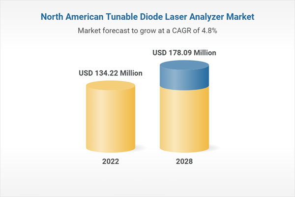 North America Tunable Diode Laser Analyzers Market Report to 2022: Rising Demand for Electricity to Drive Industry Growth